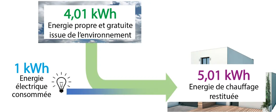 Fonctionnement énergétique COP de la pompe à chaleur